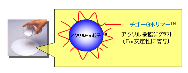 ニチゴーGポリマー&trade;を使用したEm粒子のイメージ図