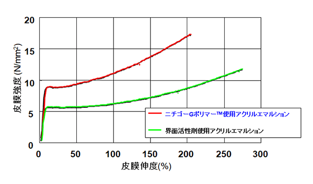 皮膜強度