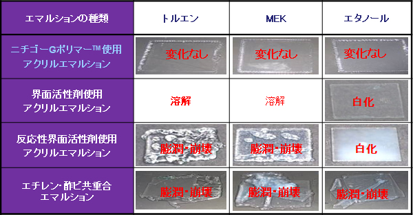 耐溶剤性