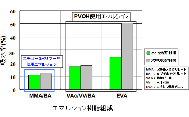耐水性