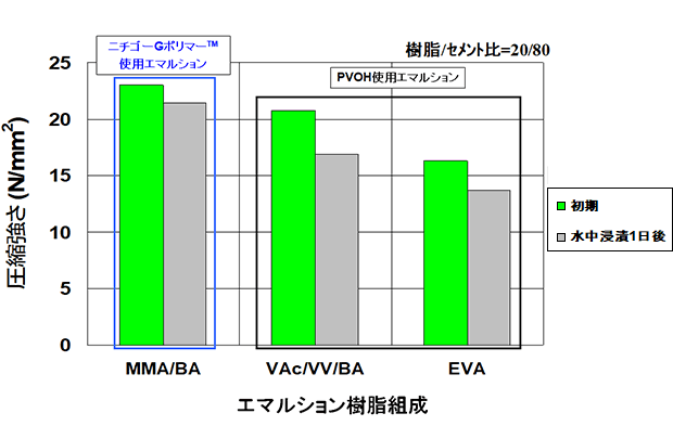 圧縮強さ