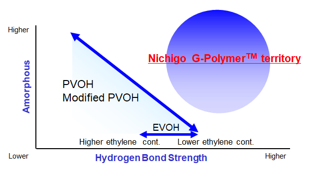 Nichigo G-Polymer™ development domain