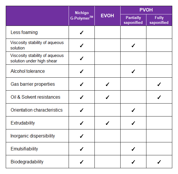 Features of Nichigo G-Polymer™