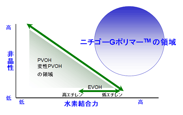 ニチゴーGポリマー™の開発領域