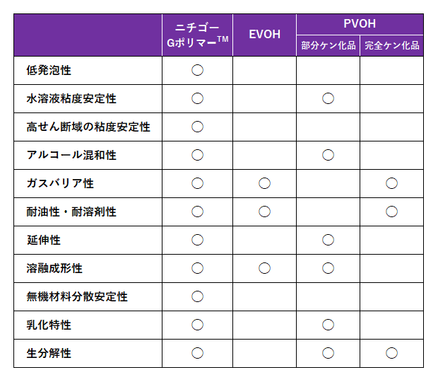 ニチゴーGポリマー™の特徴