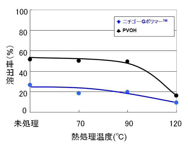 耐水性
