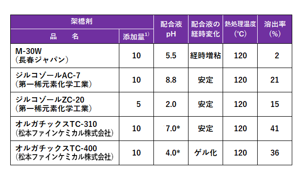 その他の架橋剤の紹介