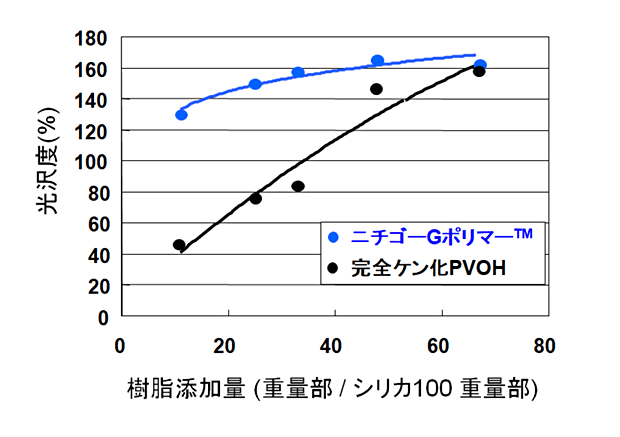 無機分散安定性