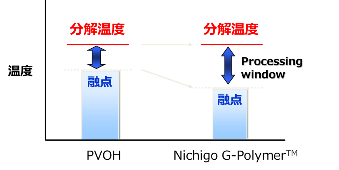 溶融成形性
