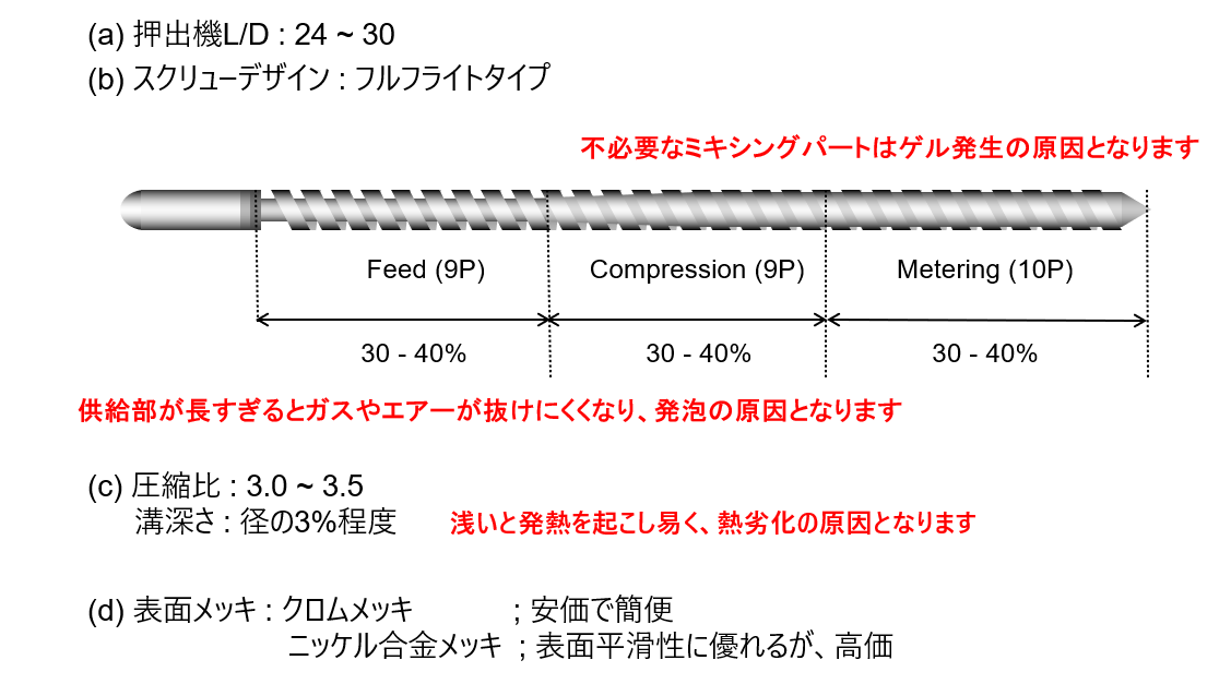 溶融成形温度範囲と温度勾配
