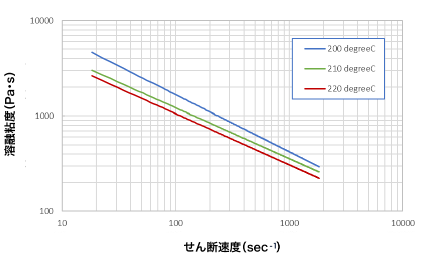 OKS-8074Pの溶融粘度