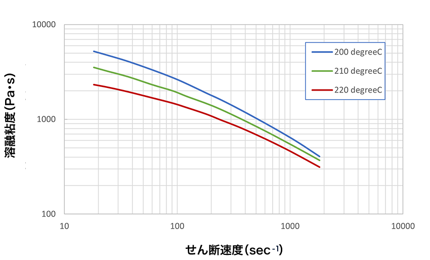 BVE8049Pの溶融粘度