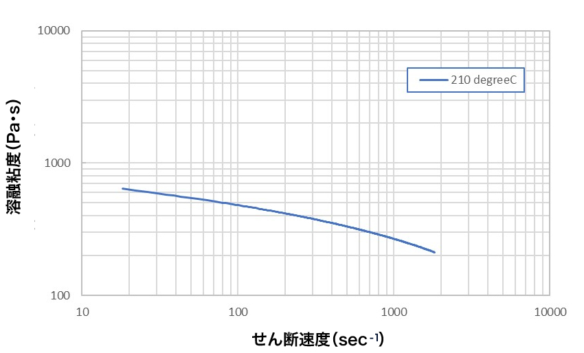 AVE8077Pの溶融粘度